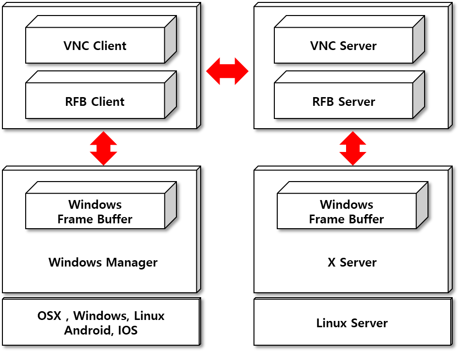 VNC 아키텍처