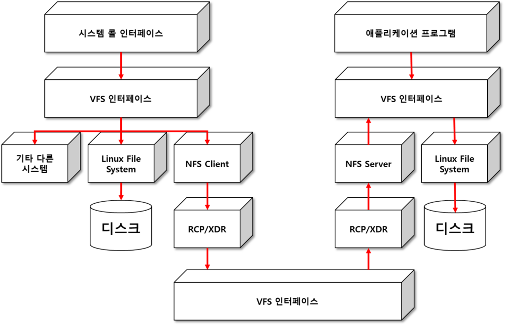 Network File System 구조