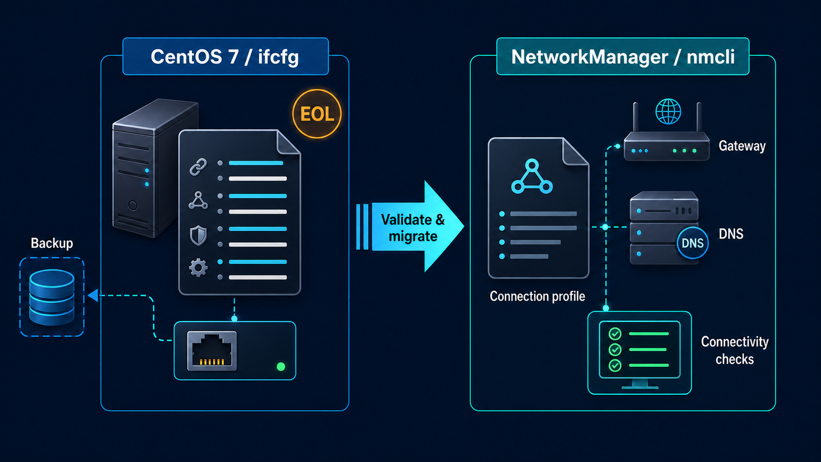CentOS 7.9 네트워크 설정: ifcfg 백업과 NetworkManager nmcli 이관 및 연결 검증 흐름