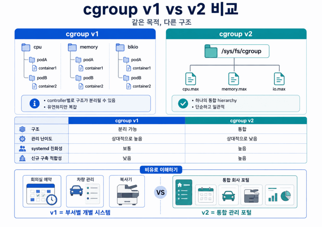 cgroup비교