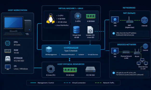 VirtualBox 설치 가이드: 공식 파일·가상화·네트워크 검증