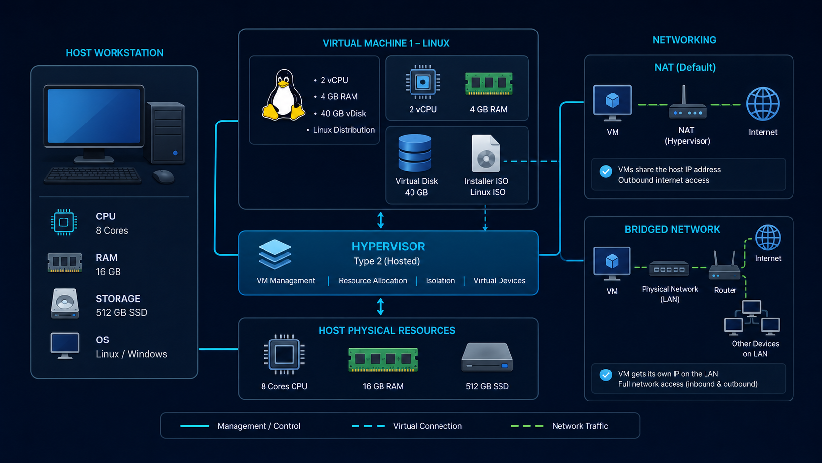 VirtualBox CentOS 7.9 설치: 가상화 실습 구조: 호스트, 하이퍼바이저, Linux 가상 머신, ISO, 디스크와 네트워크