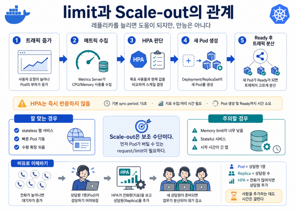 
limit과 scale-out의 관계