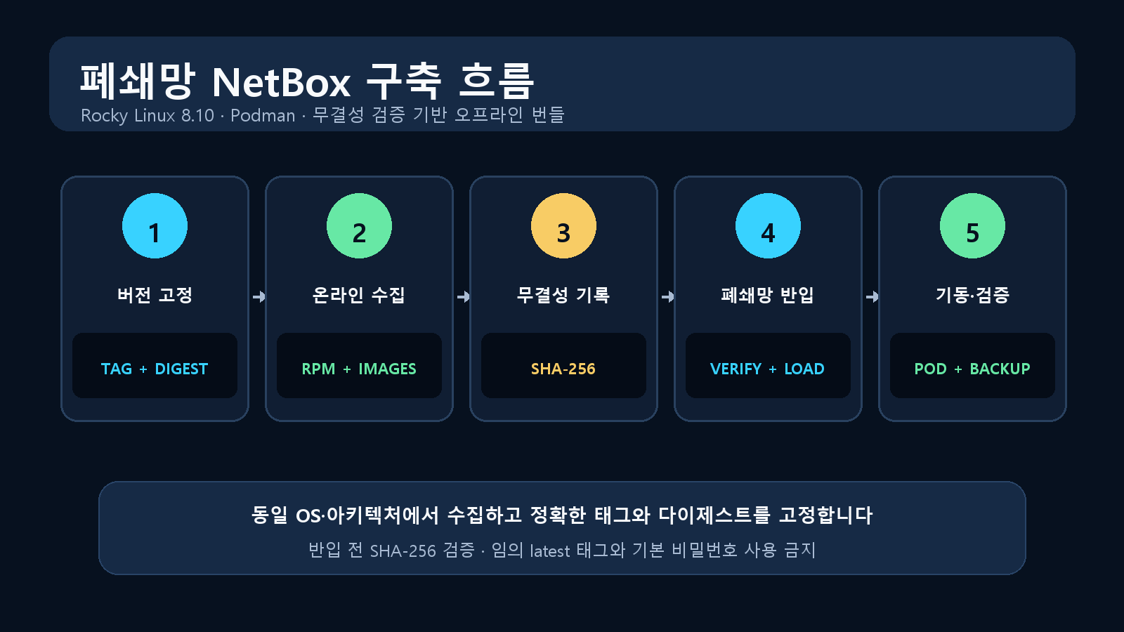 폐쇄망 NetBox 구축 흐름: 버전 고정, 온라인 번들 수집, SHA-256 검증, Podman 기동