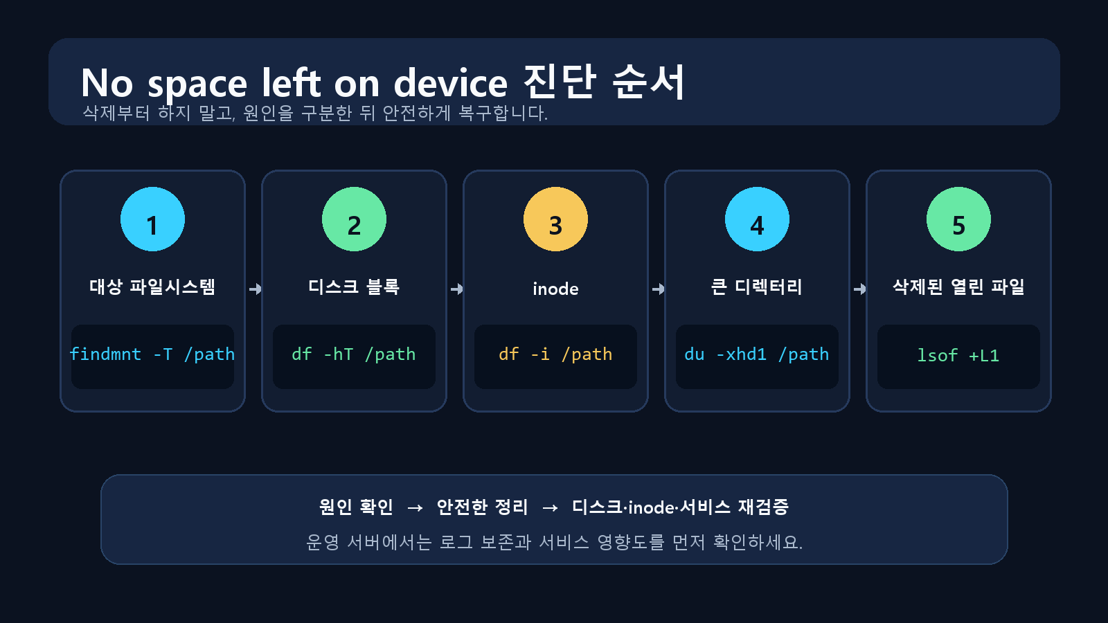 No space left on device 진단 순서: findmnt, df, inode, du, lsof 명령 흐름
