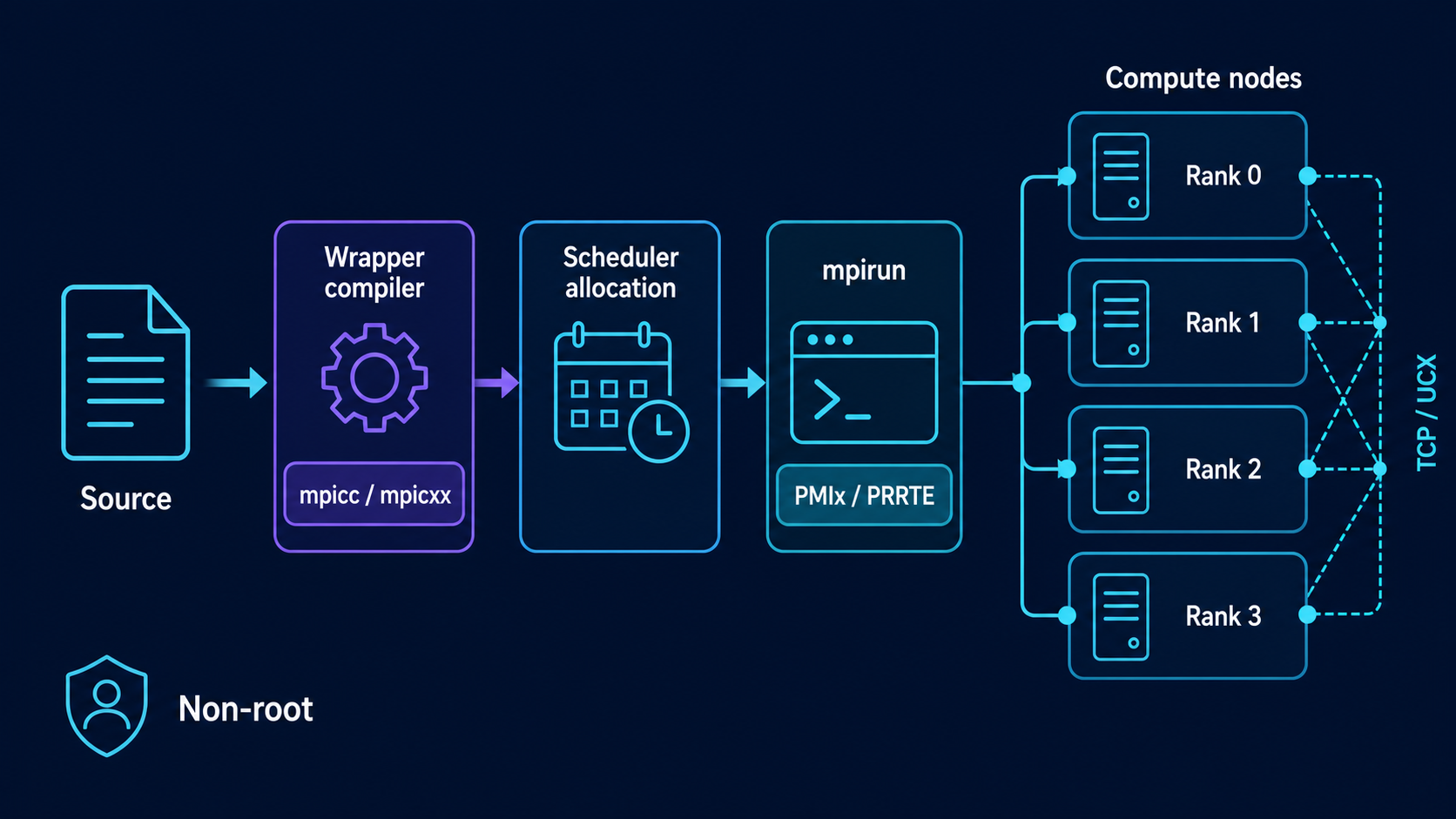 OpenMPI 구축 흐름: wrapper compiler, Slurm 할당, mpirun과 PMIx PRRTE, 계산 노드 MPI rank
