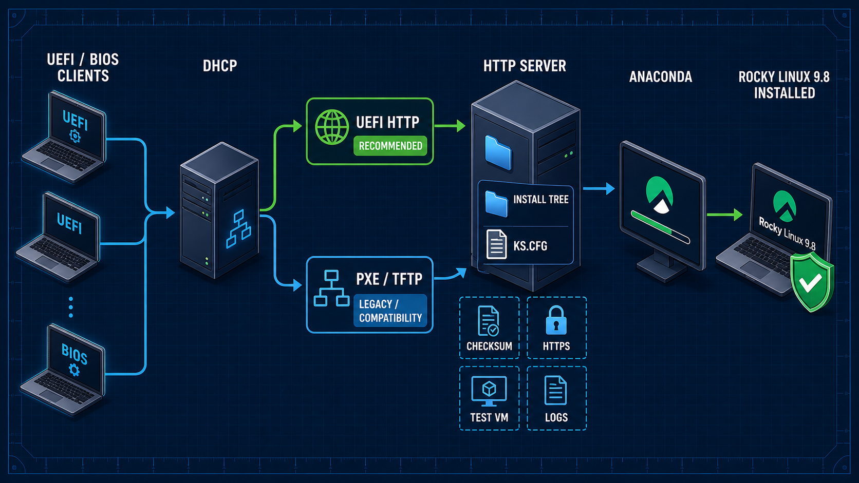 PXE Kickstart 구축 아키텍처: DHCP, UEFI HTTP, PXE TFTP, HTTP 설치 트리와 Anaconda