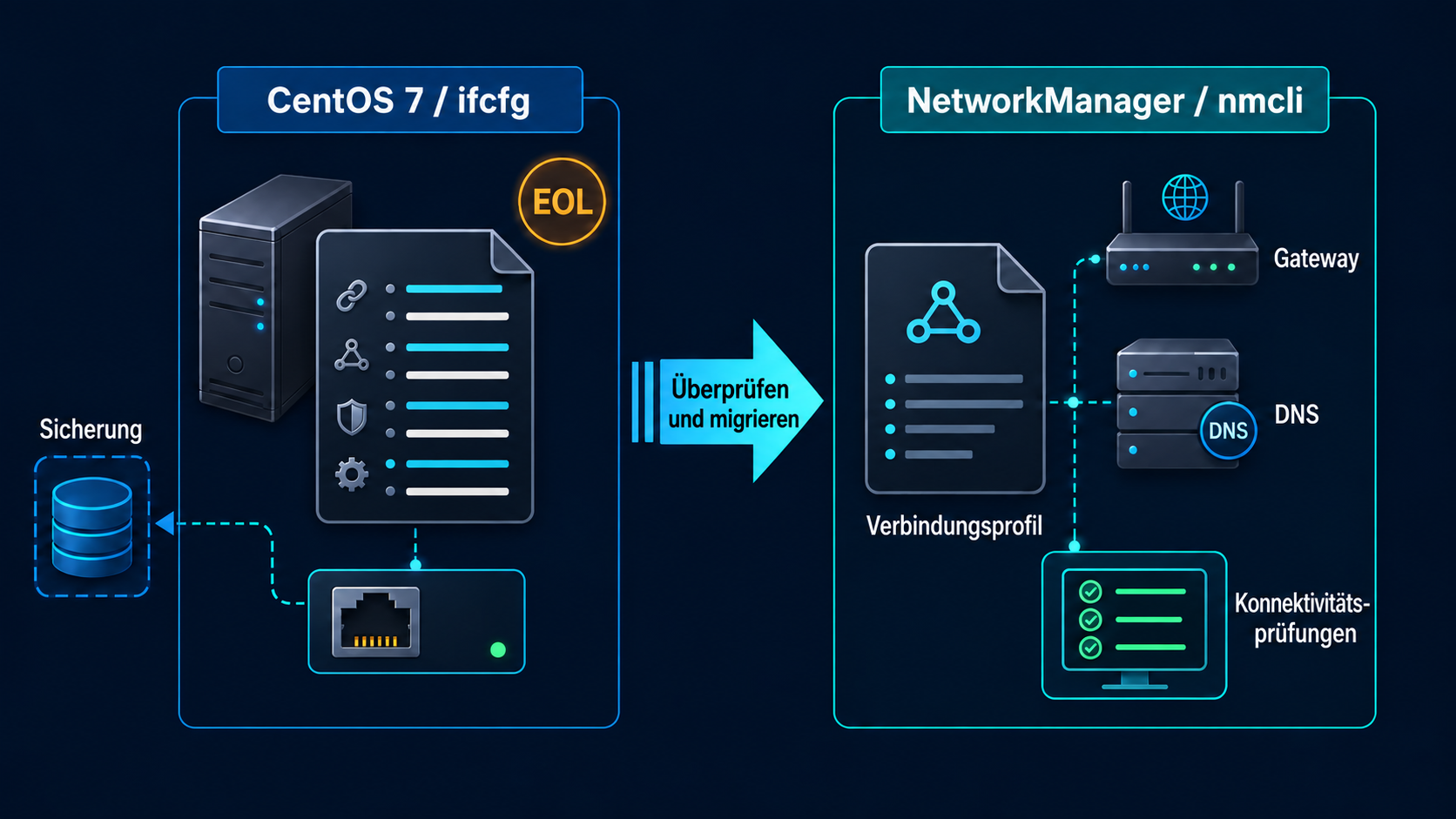 CentOS-7.9-Netzwerkkonfiguration: ifcfg sichern, auf NetworkManager mit nmcli umstellen und die Verbindung prüfen