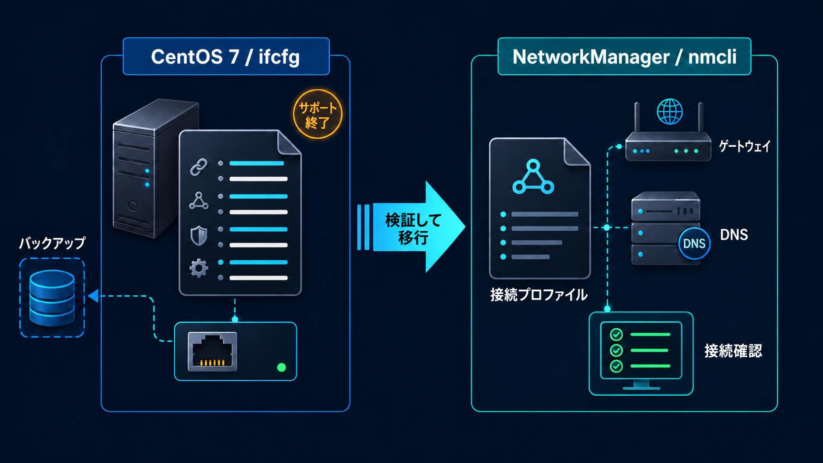 CentOS 7.9のネットワーク設定:ifcfgのバックアップ、NetworkManager nmcliへの移行、接続検証
