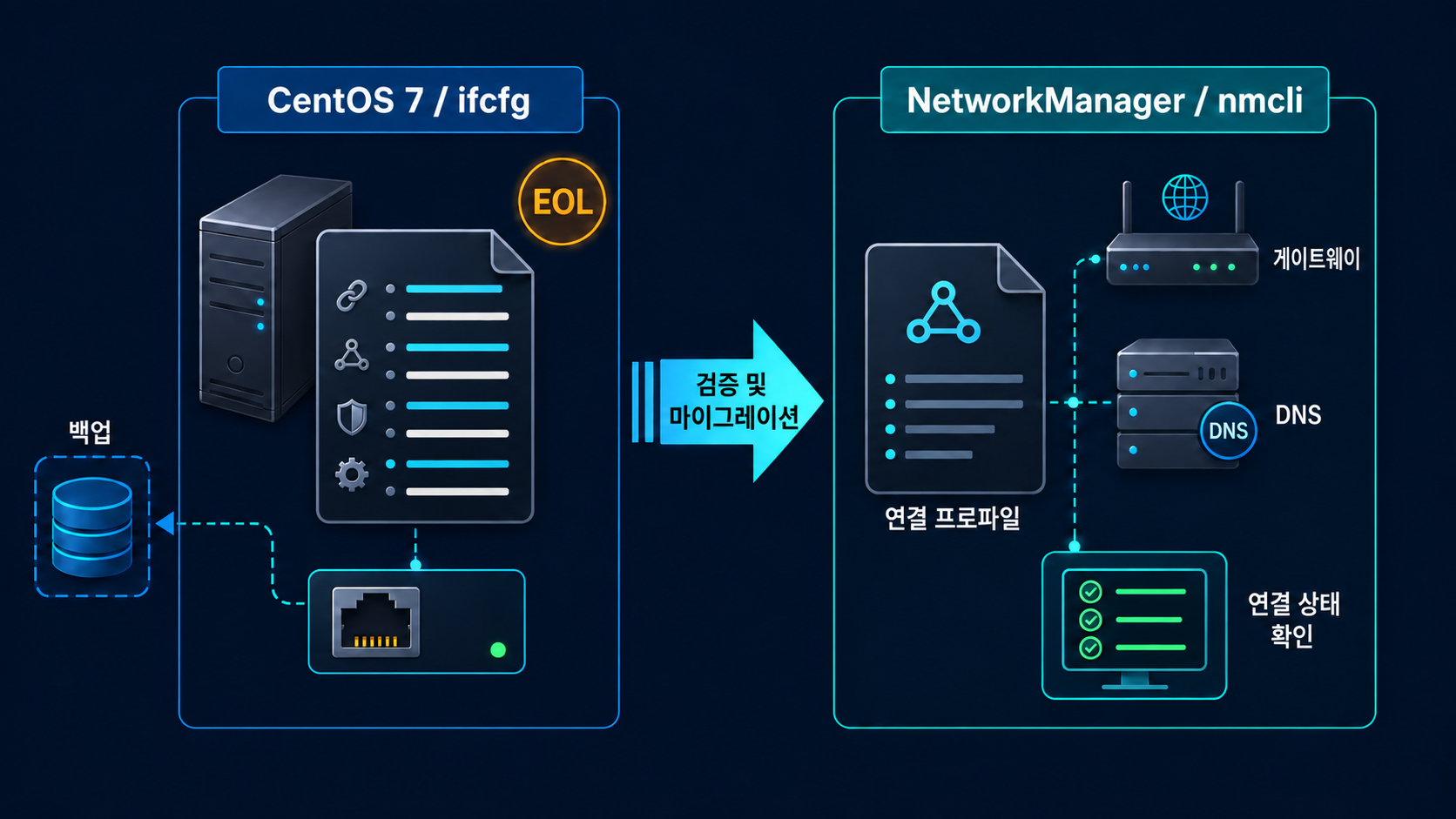 CentOS 7.9 네트워크 설정: ifcfg 백업과 NetworkManager nmcli 이관 및 연결 검증 흐름