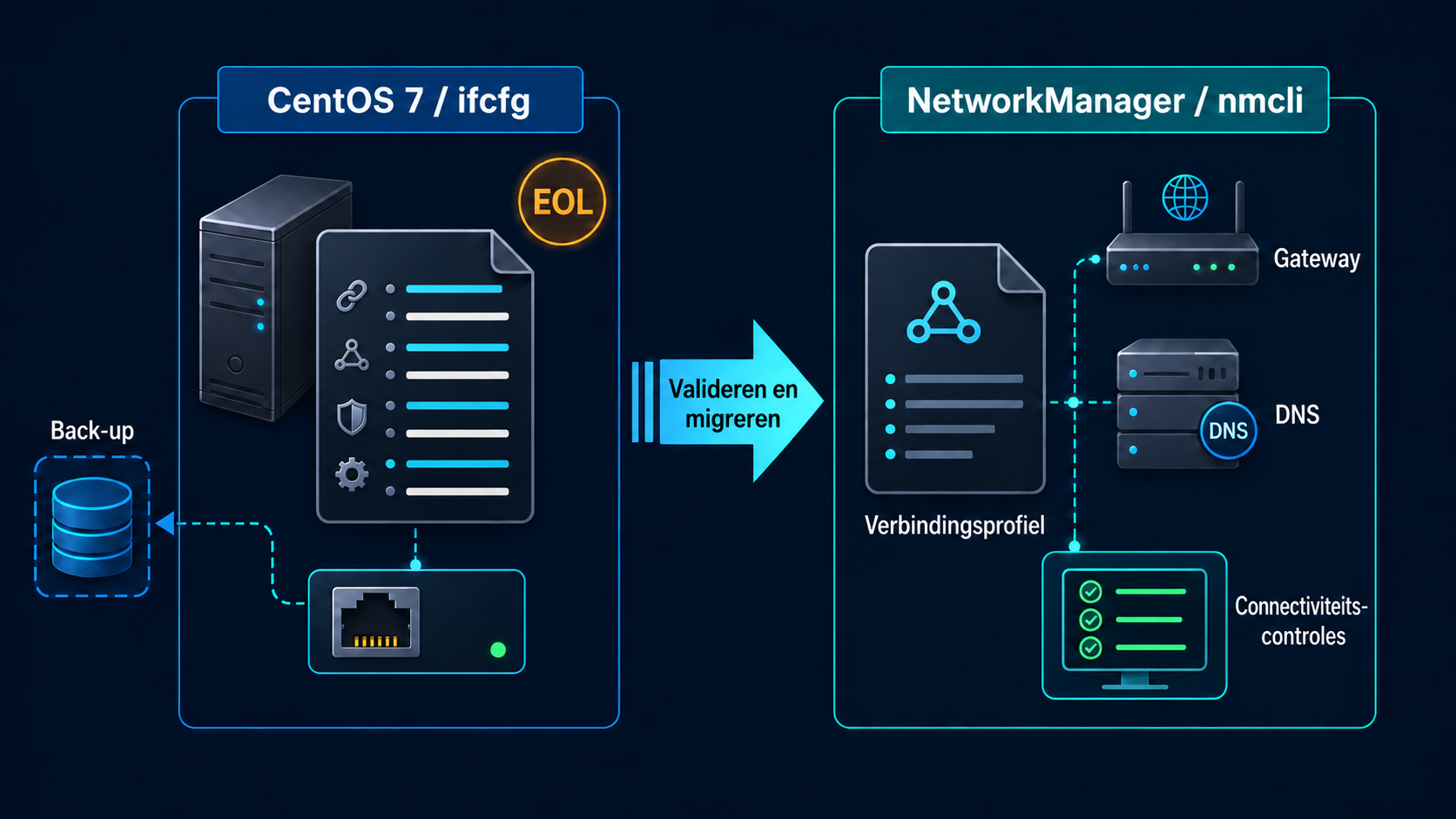 CentOS 7.9 netwerkconfiguratie: ifcfg-back-up, NetworkManager nmcli-migratie en verbindingsvalidatie