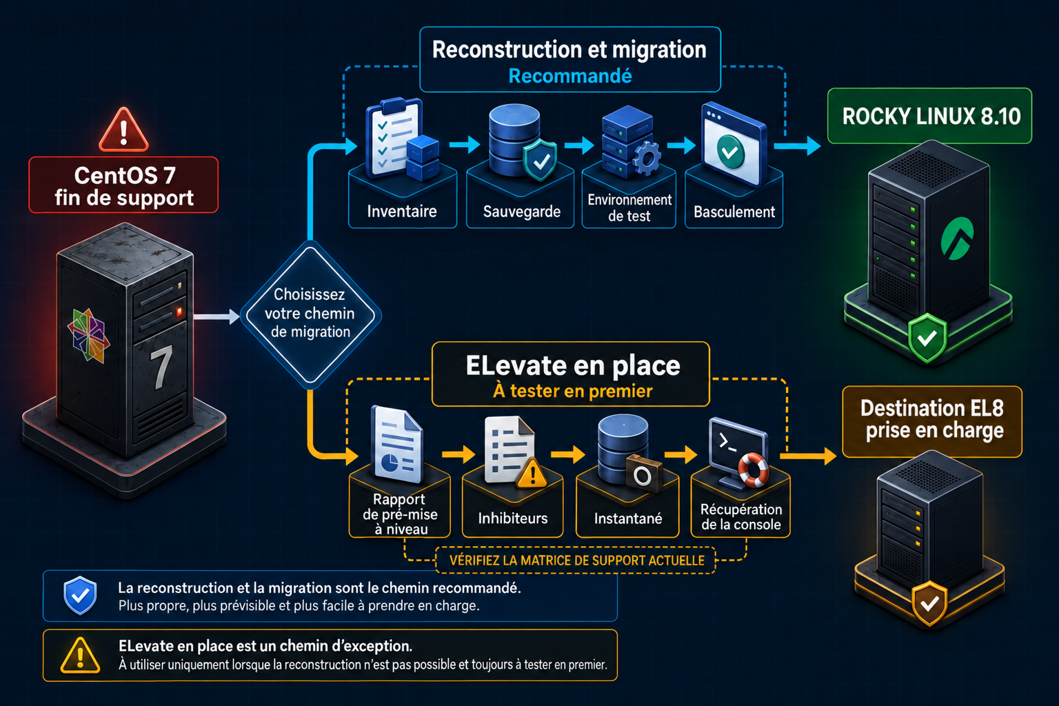 Choix de migration CentOS 7 vers Rocky Linux : nouvelle installation privilégiée, matrice de support à vérifier pour les exceptions sur place