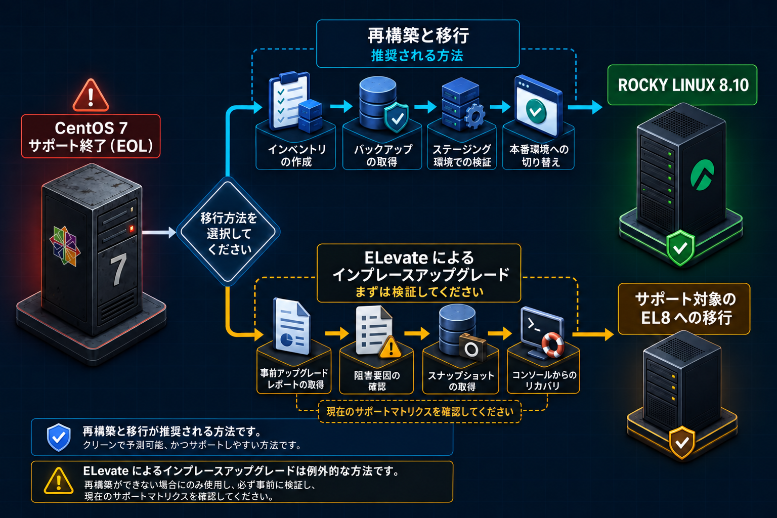 CentOS 7からRocky Linuxへの移行判断：新規構築を優先し、例外的な経路はサポートマトリックスを確認