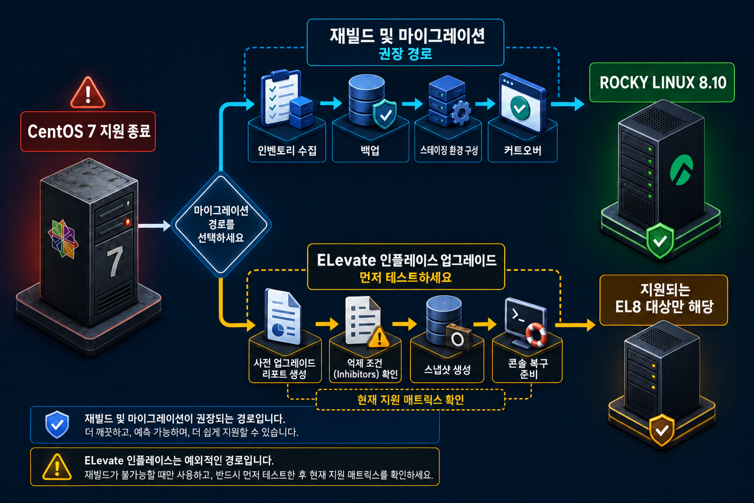 CentOS 7 Rocky Linux 이관 의사결정: 재구축 우선과 지원 매트릭스를 확인한 예외 경로