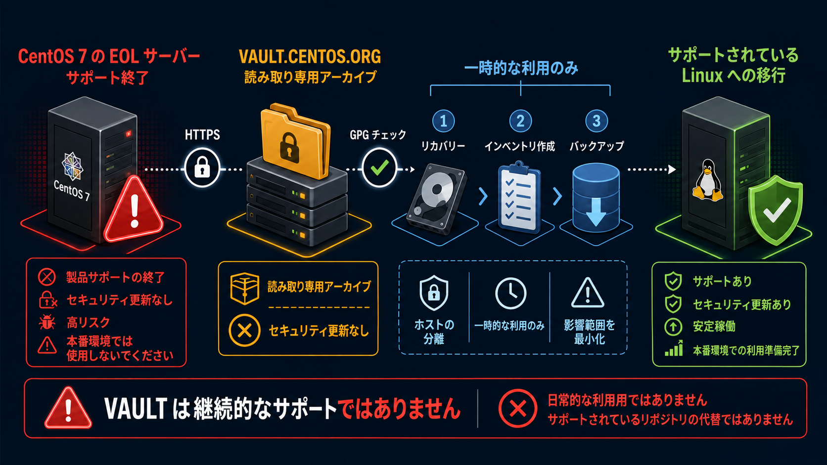 CentOS 7 Vaultによる緊急復旧：読み取り専用アーカイブを一時的に利用し、サポート対象のLinuxへ移行