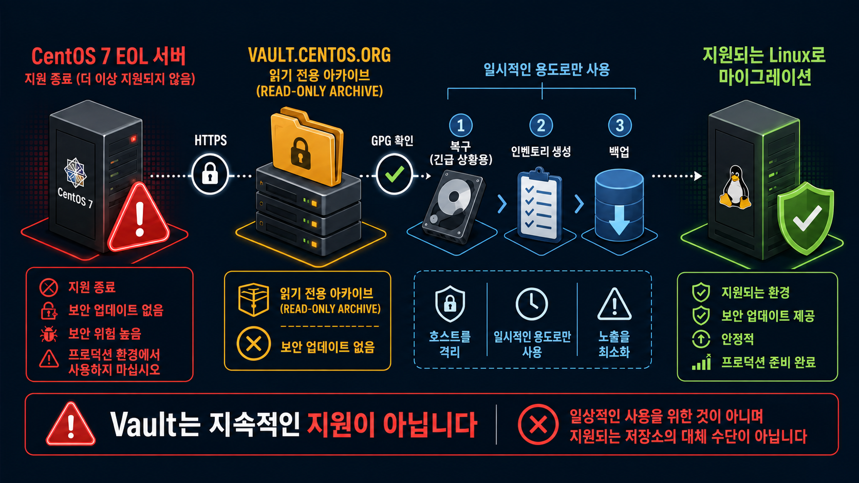 CentOS 7 Vault 긴급 복구: 읽기 전용 아카이브를 임시 사용한 뒤 지원 Linux로 이관