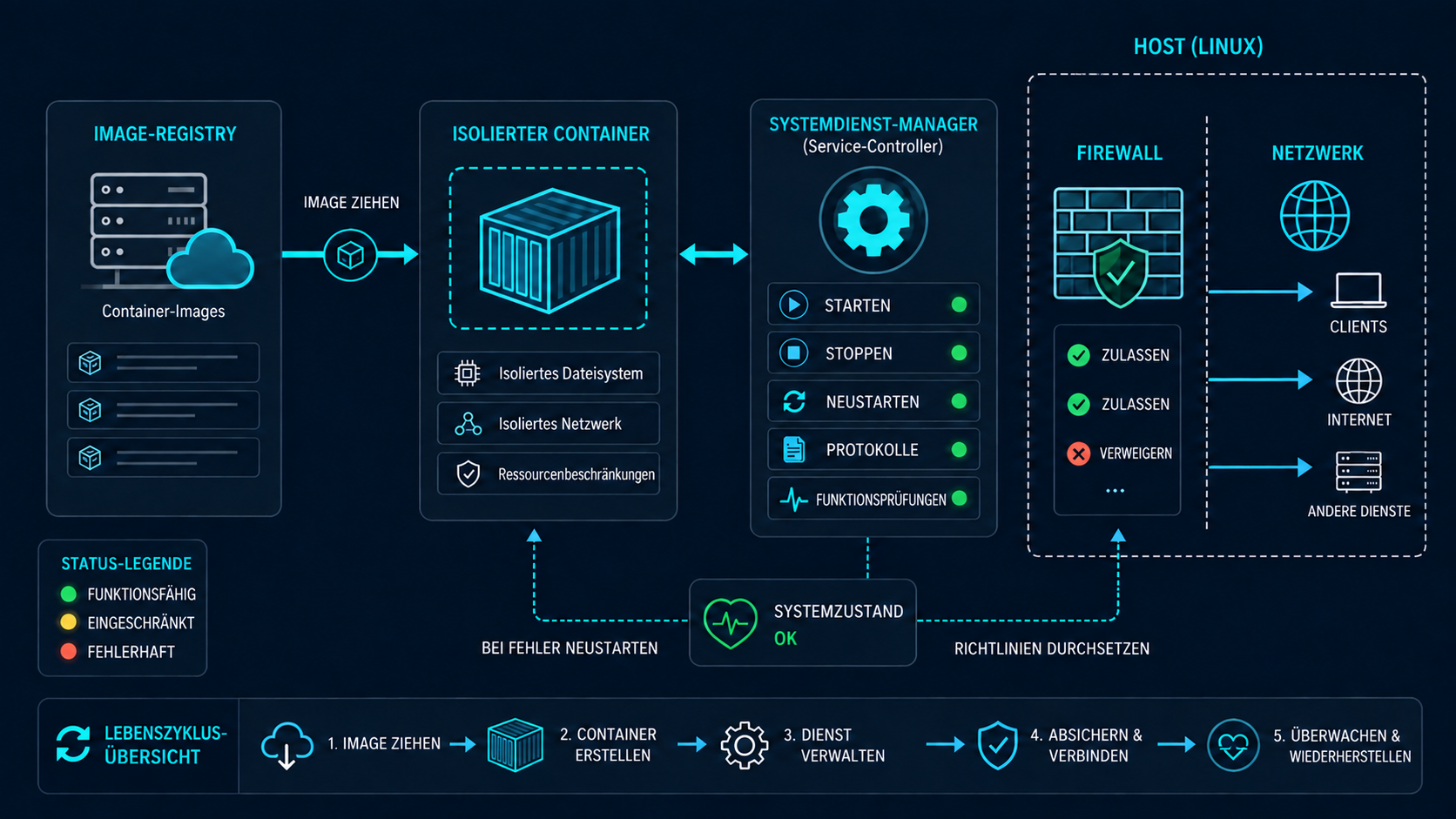 systemd-Service erstellen: Start, Status, Logs, Netzwerk und Wiederherstellungsablauf von Linux-Containern und systemd-Services