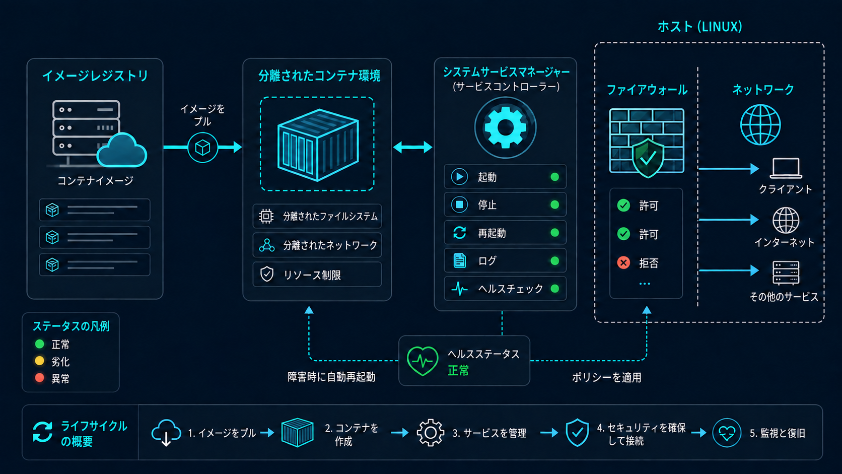 systemdサービスの作成:Linuxコンテナとsystemdサービスの起動、状態、ログ、ネットワーク、復旧の流れ