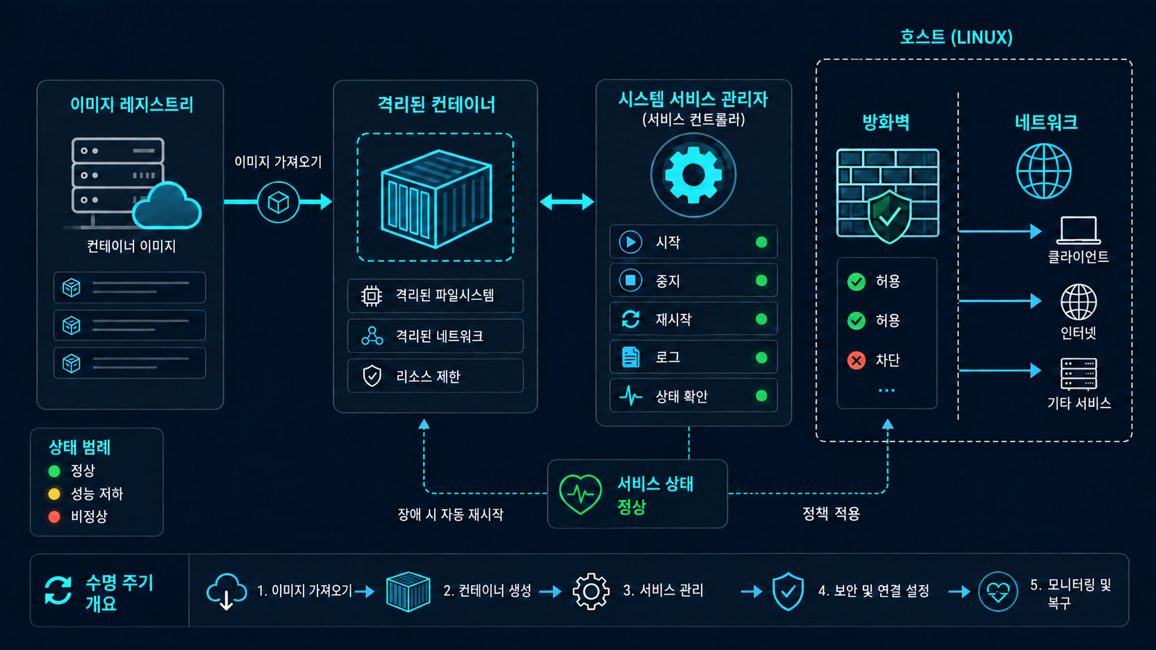 systemd 서비스 만들기: Linux 컨테이너와 systemd 서비스의 시작, 상태, 로그, 네트워크와 복구 흐름