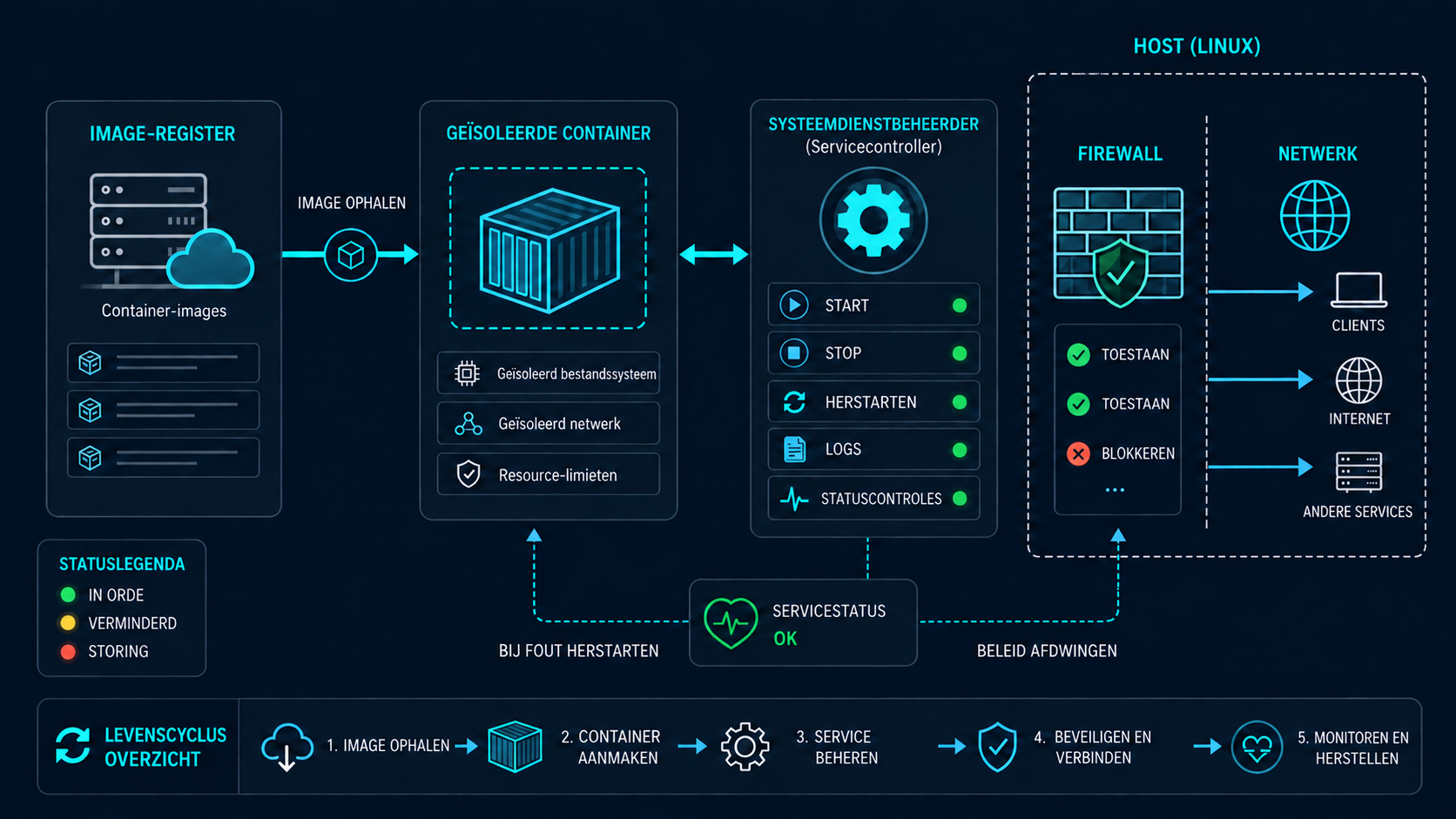 Een systemd-service maken: de stroom van starten, status, logs, netwerk en herstel van Linux-containers en systemd-services