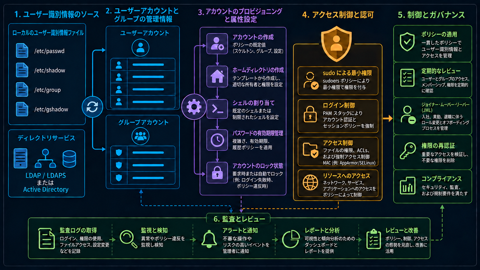 Linuxのrootパスワードのリセット：ユーザーとグループ、ホームディレクトリ、シェル、パスワード有効期限、ログイン制御とアクセス権の確認
