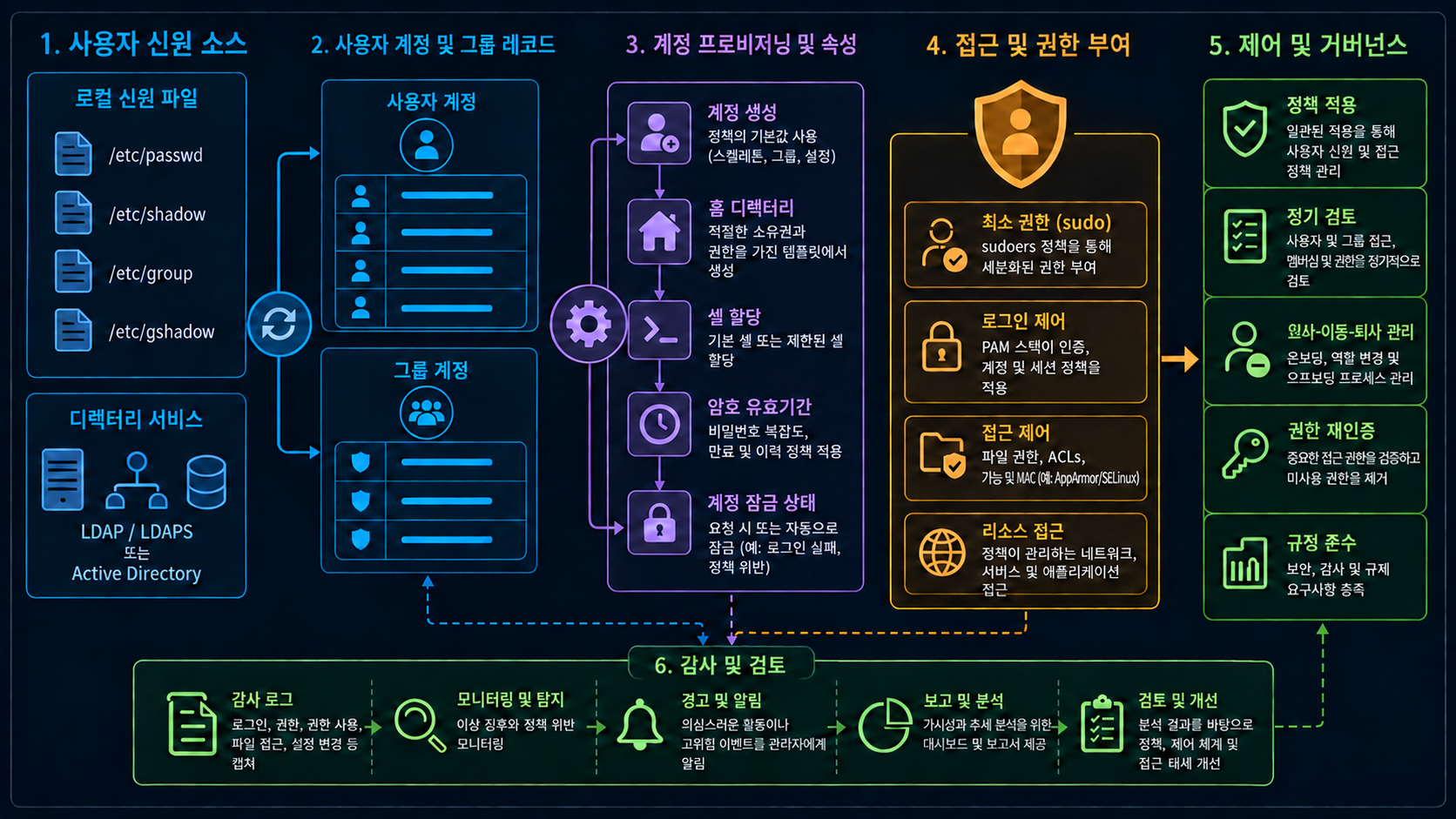 Linux root 비밀번호 초기화: Linux 사용자와 그룹, 홈 디렉터리, 셸, 암호 만료, 로그인 제어와 접근 검토