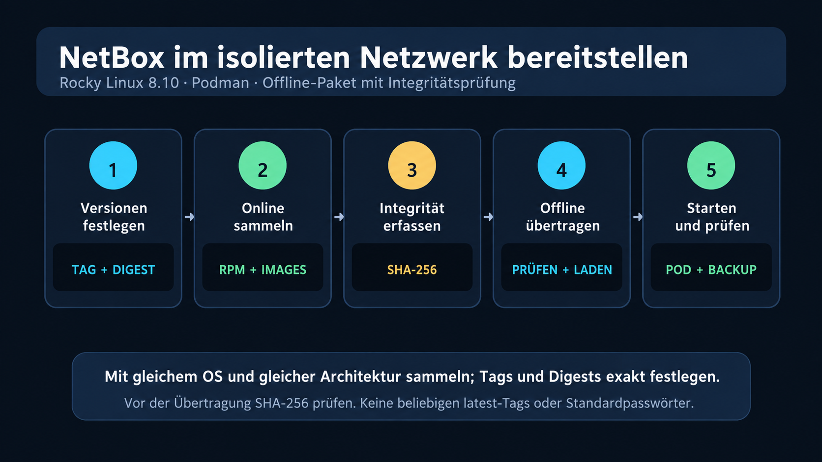 Offline-NetBox-Ablauf: Versionen festlegen, Bundle online erstellen, SHA-256 prüfen und Podman starten