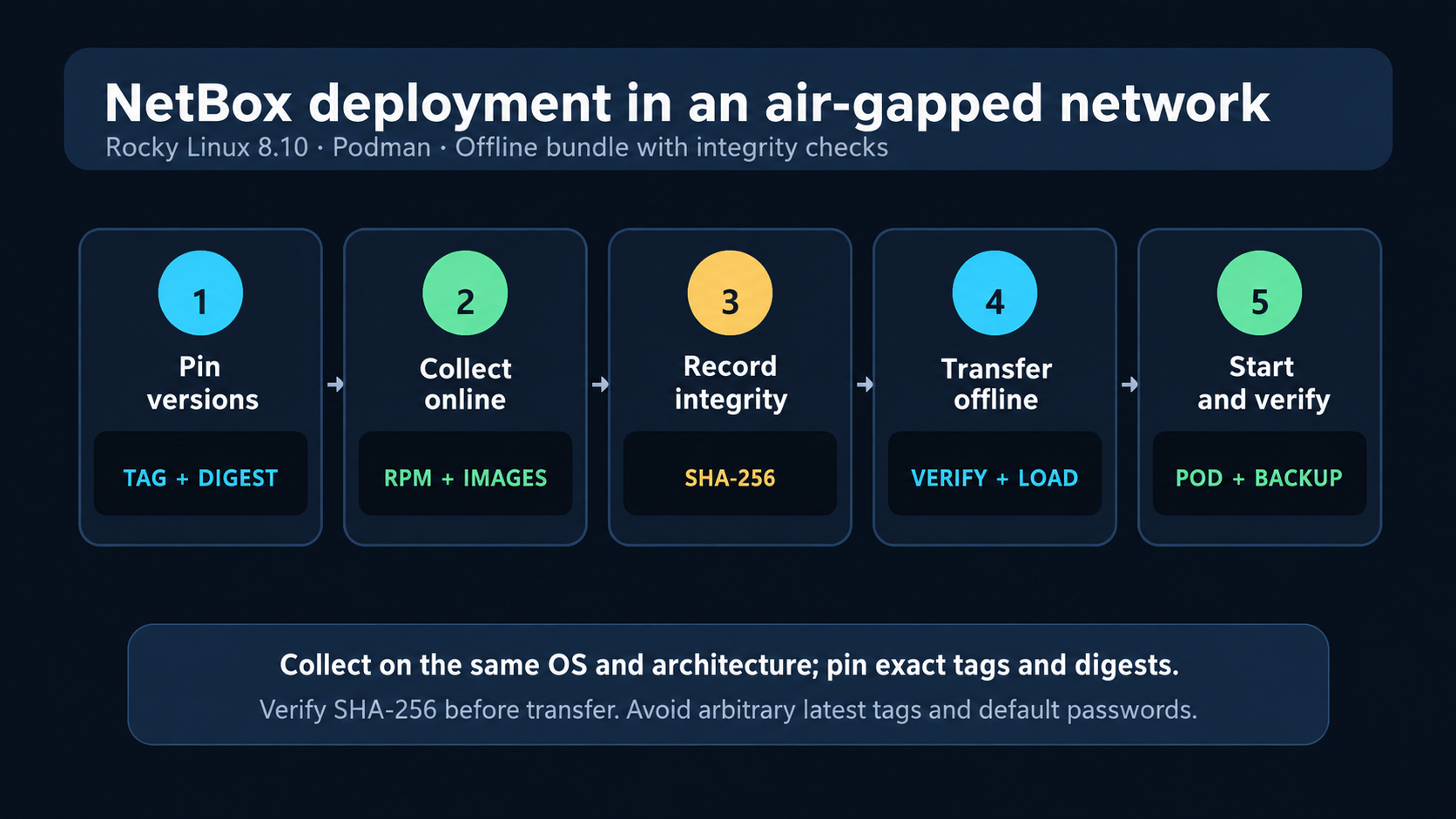 Air-gapped NetBox deployment flow: pin versions, collect an online bundle, verify SHA-256 checksums, and start Podman services