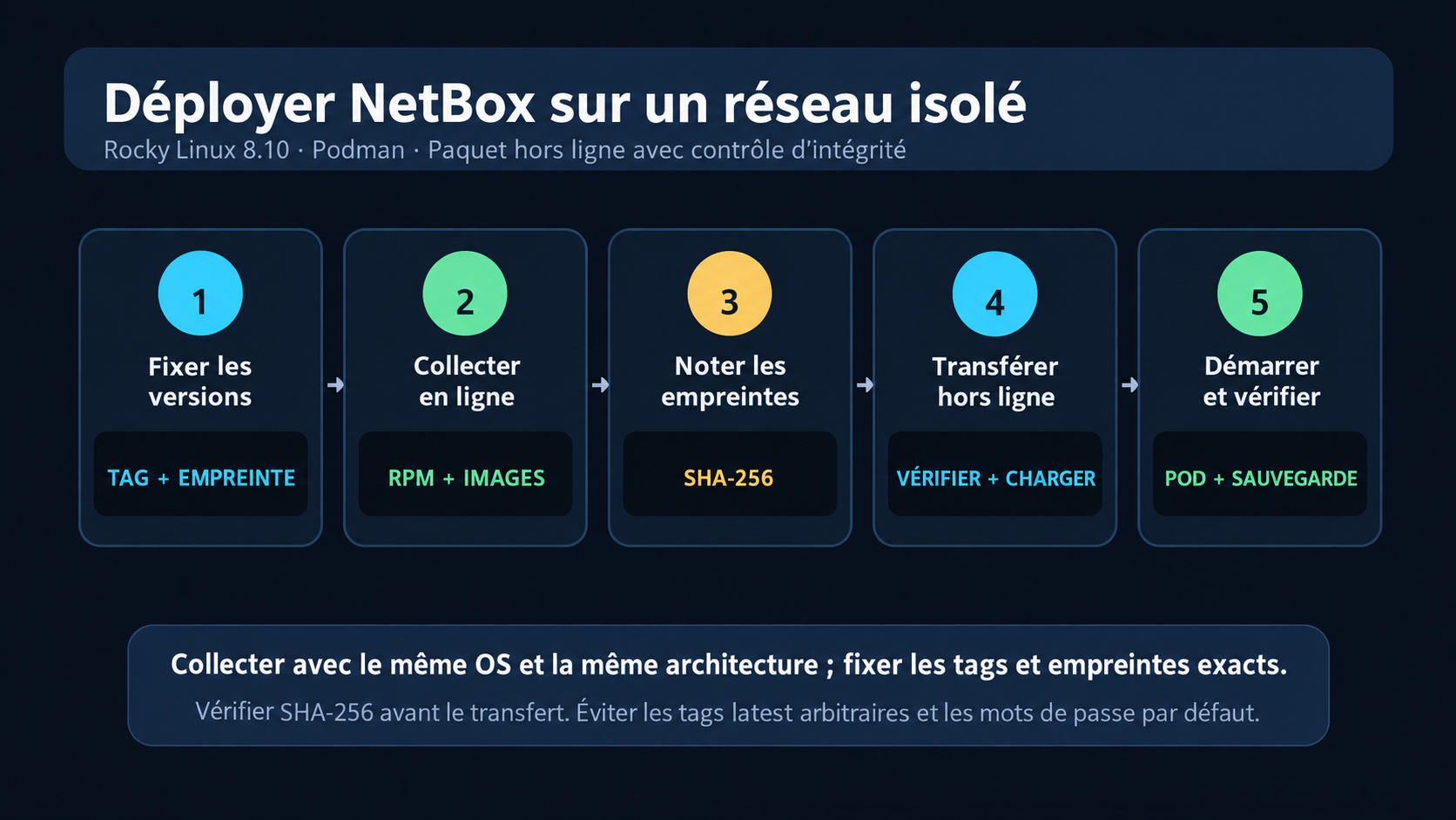 Déploiement NetBox en réseau isolé : versions fixées, collecte en ligne, vérification SHA-256 et démarrage des services Podman