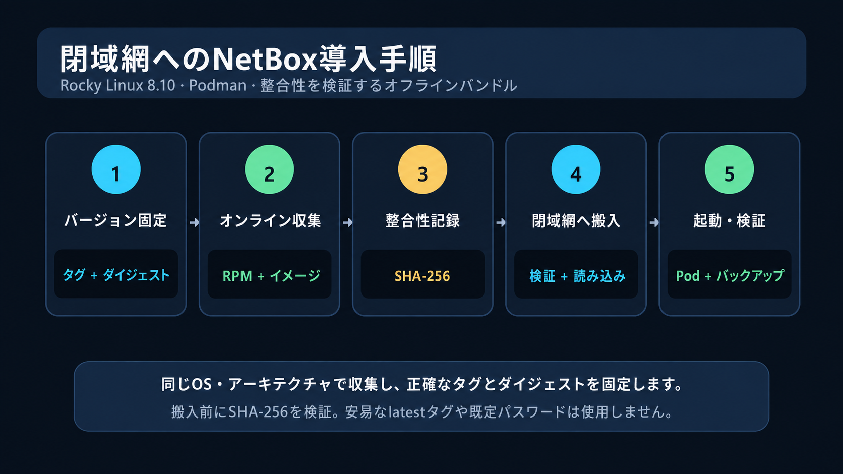 閉域NetBox構築：バージョン固定、オンライン収集、SHA-256検証、Podman起動