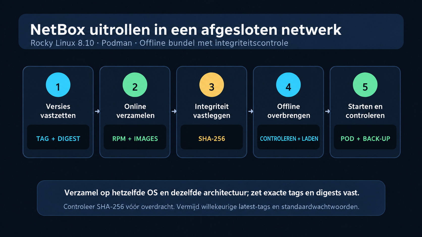 Workflow voor het opzetten van NetBox in een afgesloten netwerk: versie-fixatie, online bundelverzameling, SHA-256-verificatie, Podman-opstart.