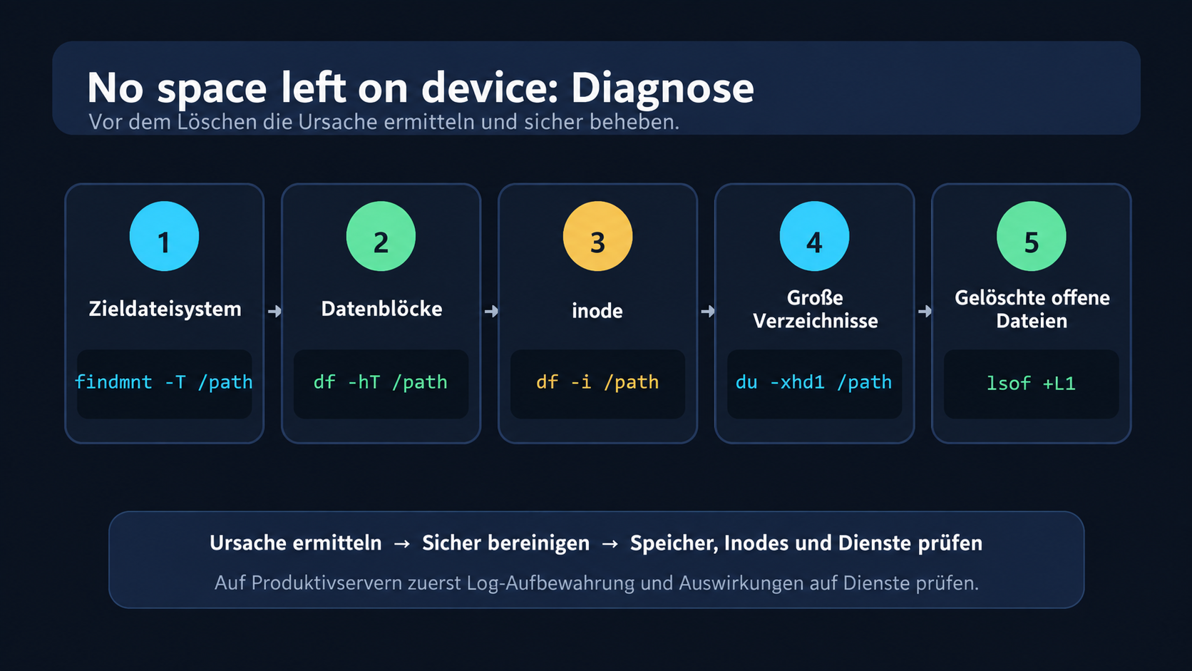 Diagnose von No space left on device: Ablauf mit findmnt, df, Inodes, du und lsof