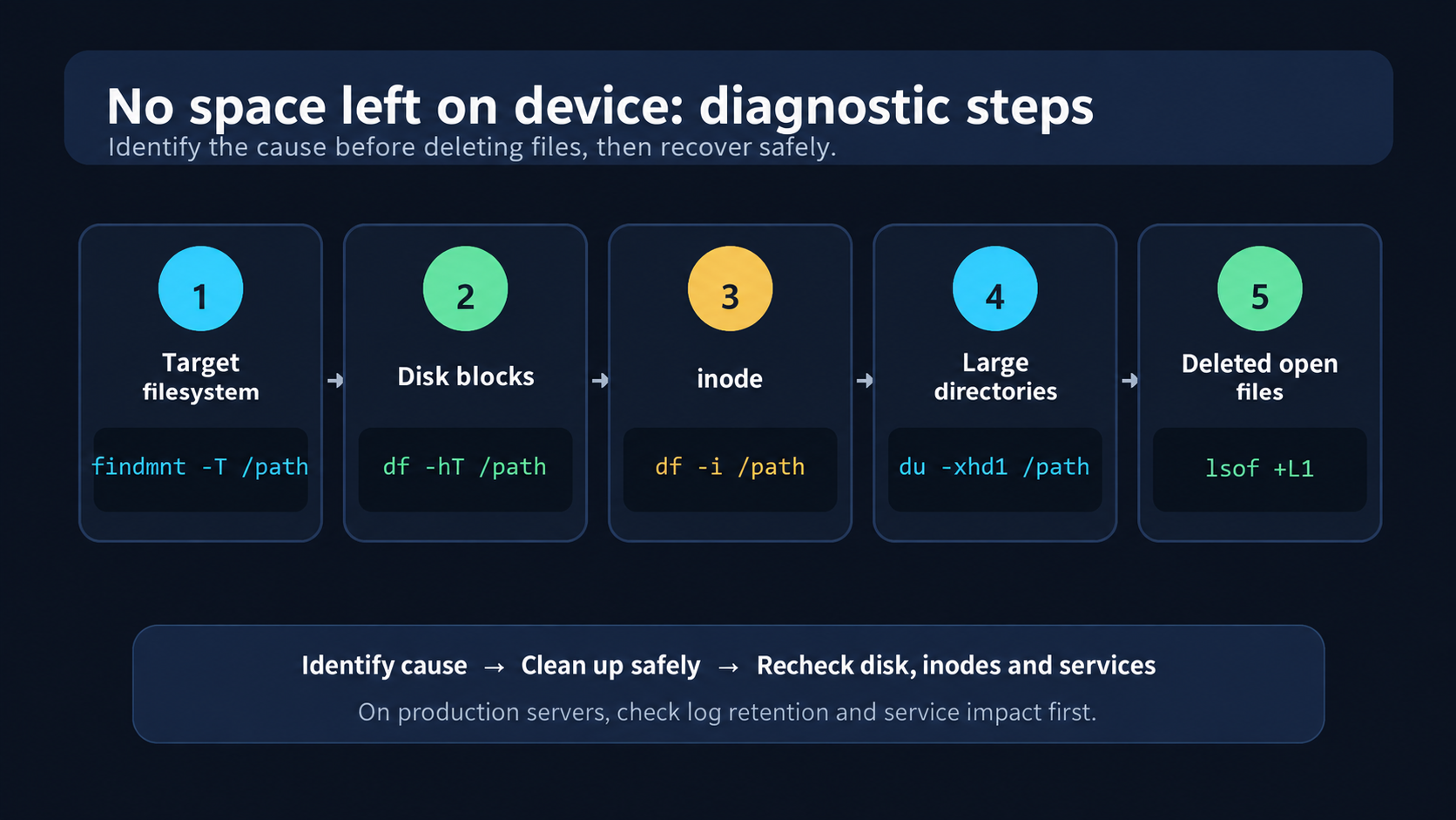 No space left on device diagnostic flow: findmnt, df, inode usage, du, and lsof