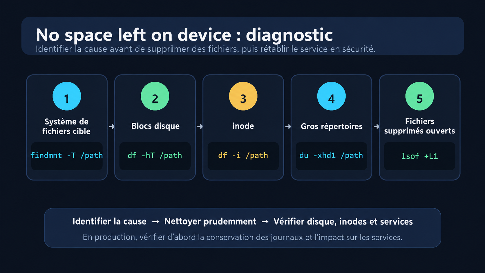 Diagnostic de No space left on device : findmnt, df, utilisation des inodes, du et lsof