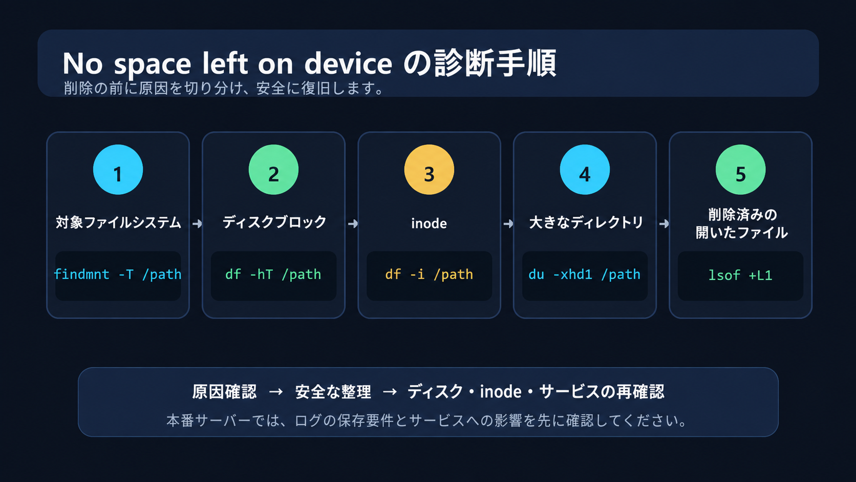 No space left on deviceの診断順序：findmnt、df、inode、du、lsof