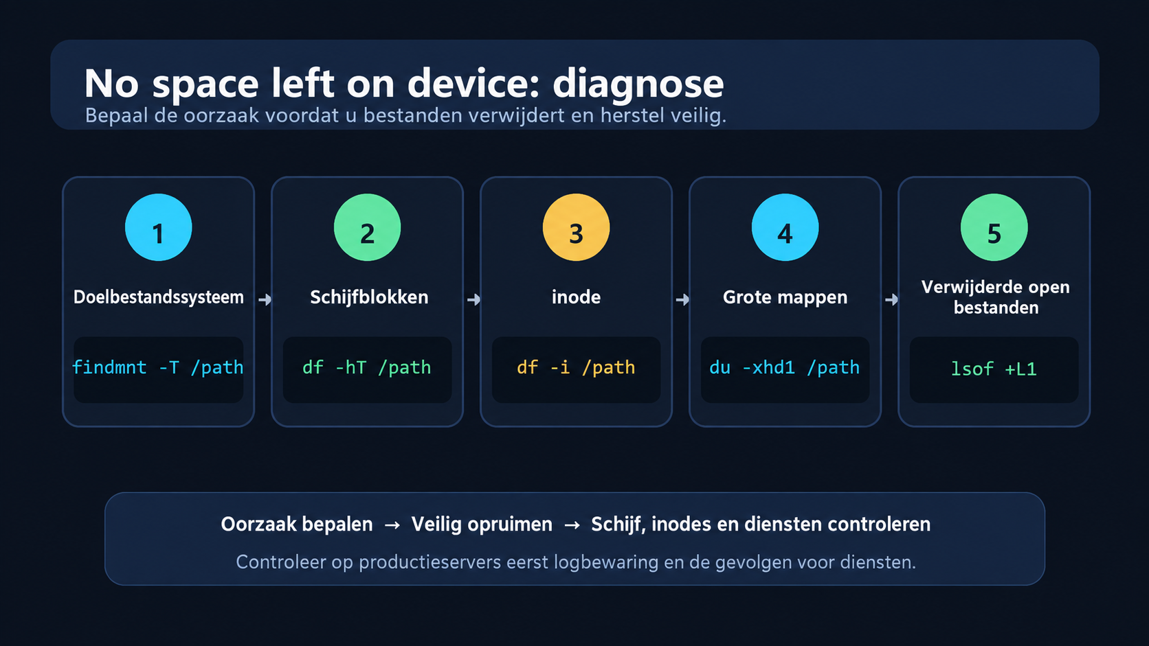 Diagnosevolgorde voor 'No space left on device': De commandostroom van findmnt, df, inode, du en lsof