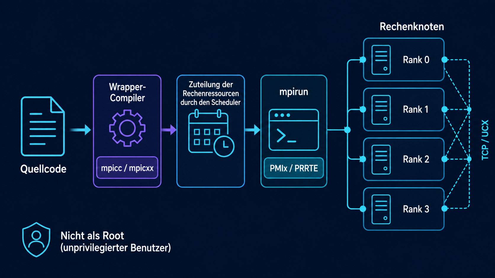 Open-MPI-Ablauf: Compiler-Wrapper, Slurm-Zuweisung, mpirun mit PMIx und PRRTE sowie MPI-Ranks auf Rechenknoten