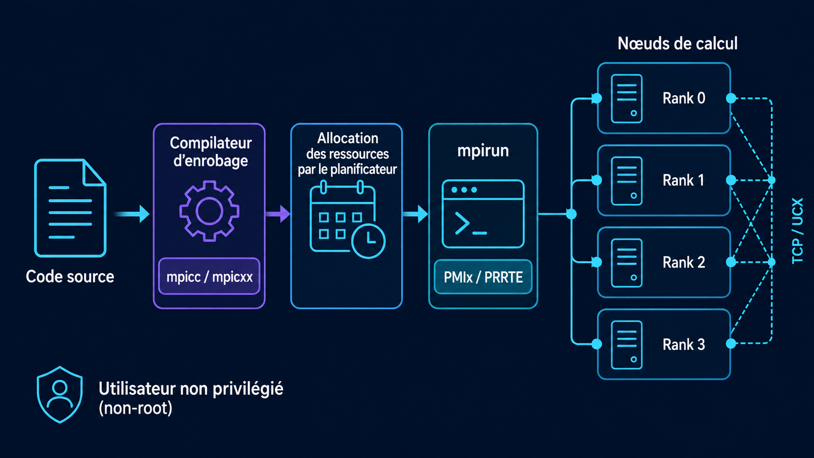 Déploiement Open MPI : wrappers de compilation, allocation Slurm, mpirun, PMIx, PRRTE et rangs MPI sur les nœuds de calcul