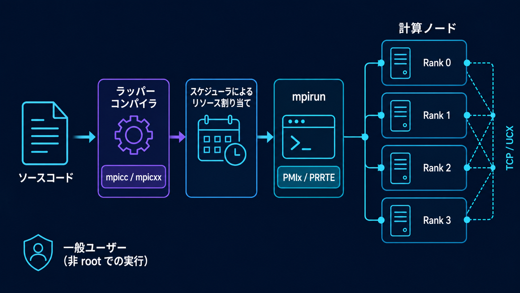 Open MPI構築の流れ:ラッパーコンパイラー、Slurm割り当て、mpirunとPMIx・PRRTE、計算ノードのMPIランク