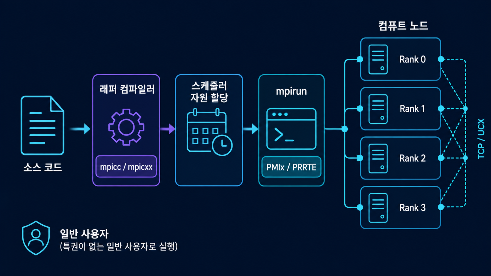 OpenMPI 구축 흐름: wrapper compiler, Slurm 할당, mpirun과 PMIx PRRTE, 계산 노드 MPI rank