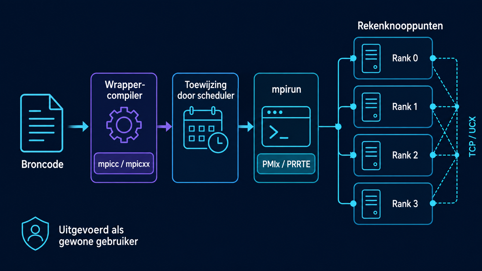 Workflow voor het opzetten van OpenMPI: wrapper-compiler, Slurm-allocatie, mpirun met PMIx PRRTE, MPI-rank op rekennodes