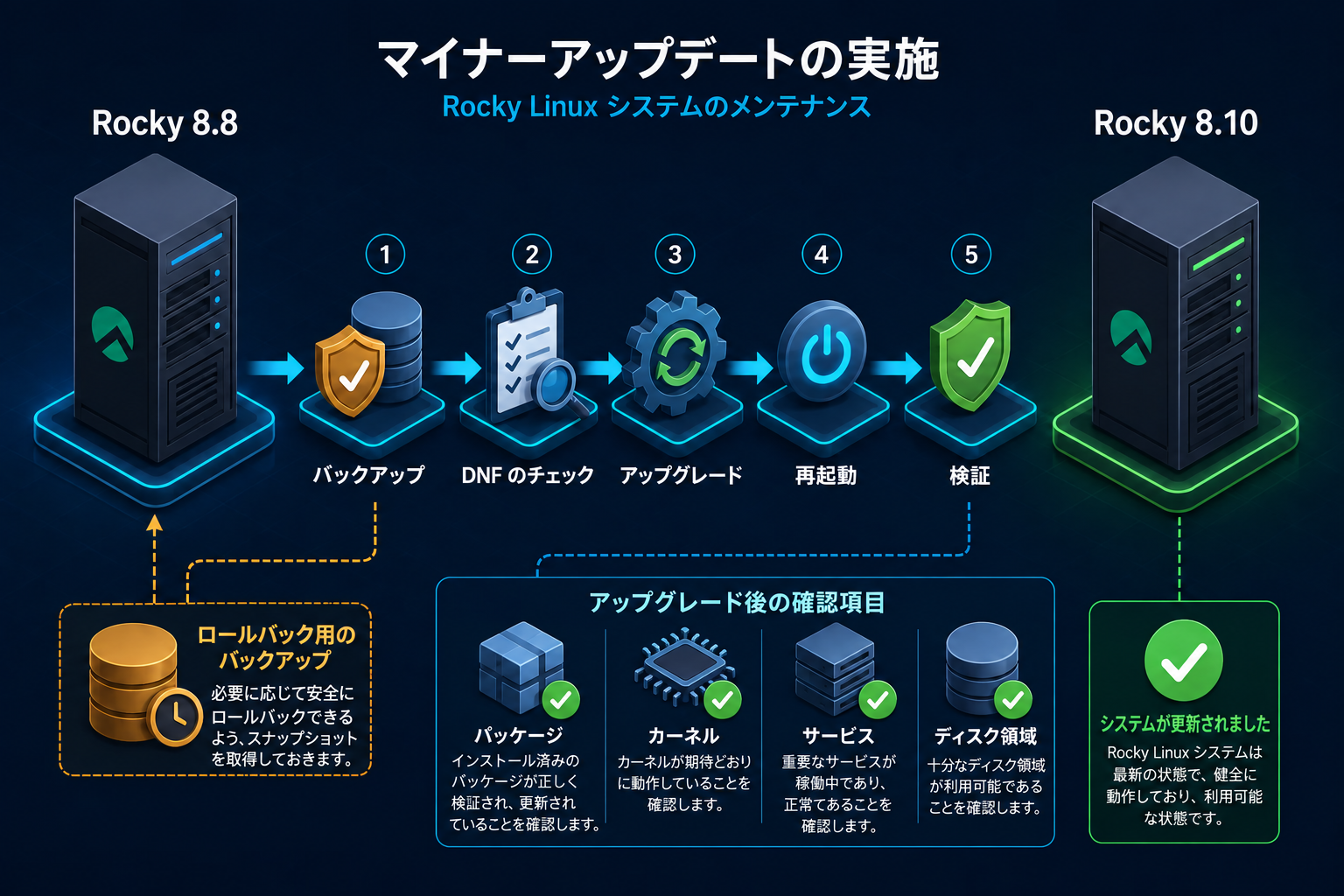 Rocky Linux 8.10への安全な更新手順：バックアップ、DNFの確認、更新、再起動、検証