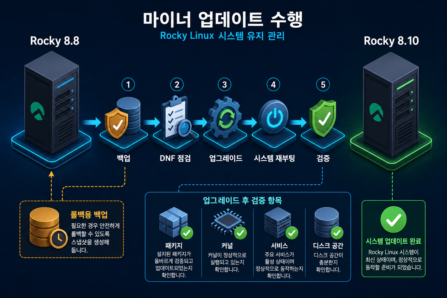 Rocky Linux 8.10 업그레이드 안전 절차: 백업, DNF 점검, 갱신, 재부팅, 검증