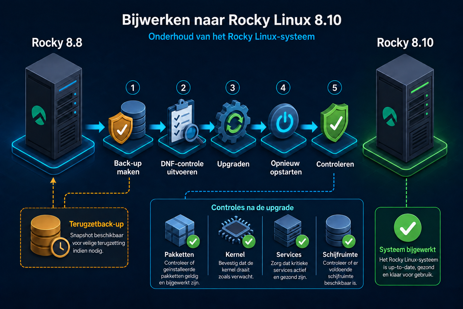 Veilige procedure voor de upgrade naar Rocky Linux 8.10: back-up, DNF-controle, update, herstart en validatie