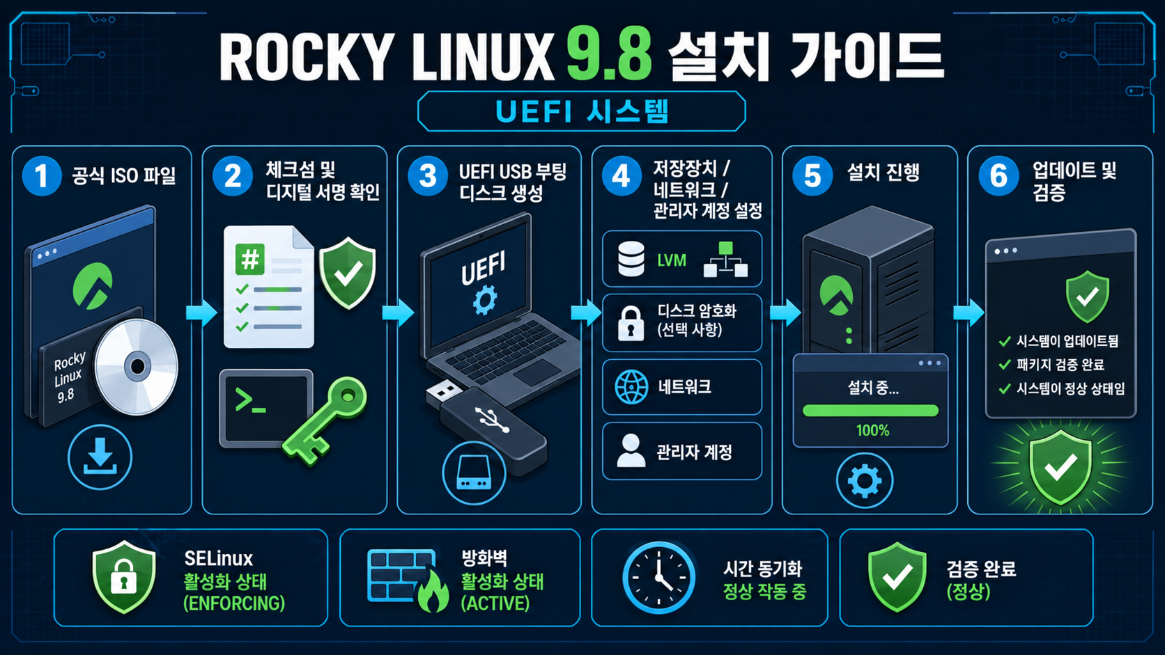 Rocky Linux 설치 절차: ISO 검증, UEFI 부팅, 스토리지·네트워크, 설치 후 보안 점검