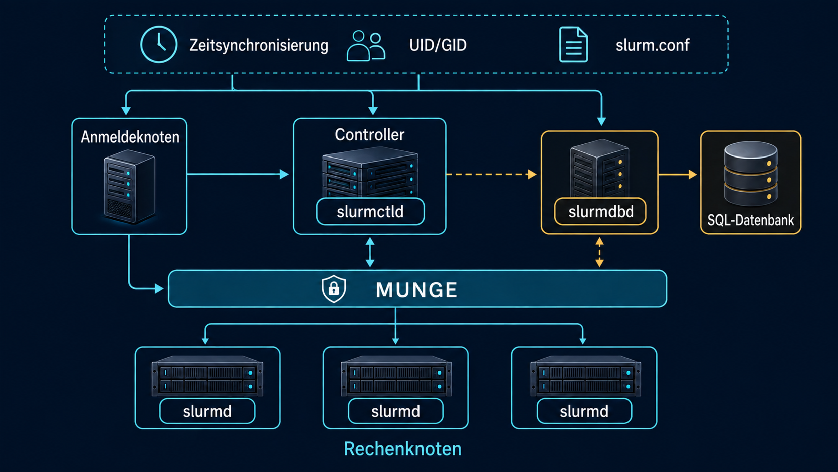 Slurm-Cluster mit Login-Knoten, slurmctld-Controller, MUNGE, slurmd-Rechenknoten und slurmdbd zur Speicherung von Jobverlauf und Ressourcennutzung