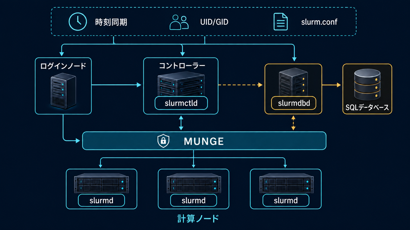 Slurm構成：ログインノード、slurmctldコントローラー、MUNGE、slurmd計算ノード、ジョブ履歴・リソース使用量を保存するslurmdbd