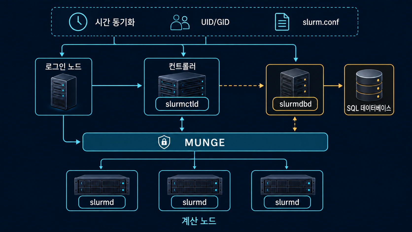SLURM 구축 아키텍처: 로그인 노드, slurmctld 컨트롤러, MUNGE, slurmd 계산 노드와 slurmdbd 작업 이력·자원 사용량 저장