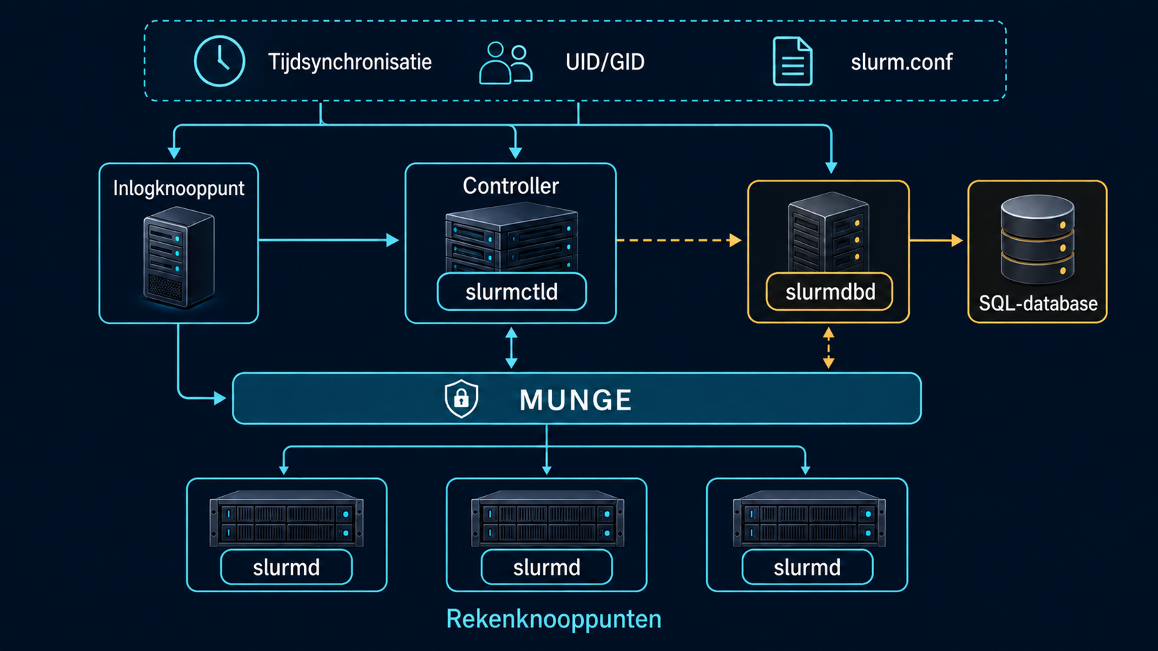 SLURM-implementatiearchitectuur: inlogknooppunt, slurmctld-controller, MUNGE, slurmd-rekenknooppunten en slurmdbd voor het opslaan van taakgeschiedenis en resourcegebruik.