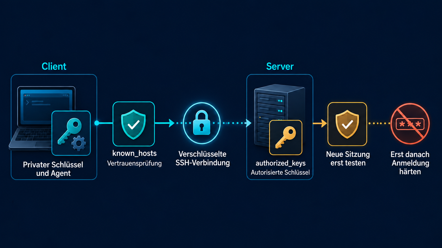 SSH-Schlüsselauthentifizierung: privater Schlüssel und Agent auf dem Client, known_hosts, authorized_keys auf dem Server und Prüfung einer neuen Sitzung